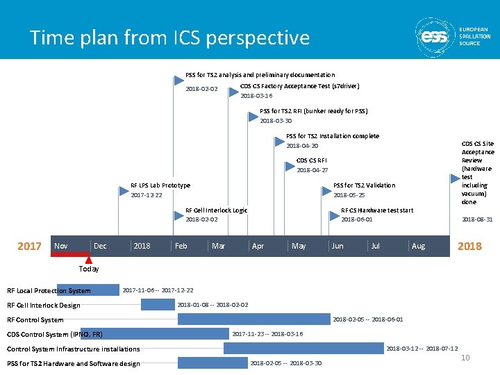 Time plan from ICS perspective PSS for TS 2 analysis and preliminary documentation 2018 Time plan from ICS perspective PSS for TS 2 analysis and preliminary documentation 2018