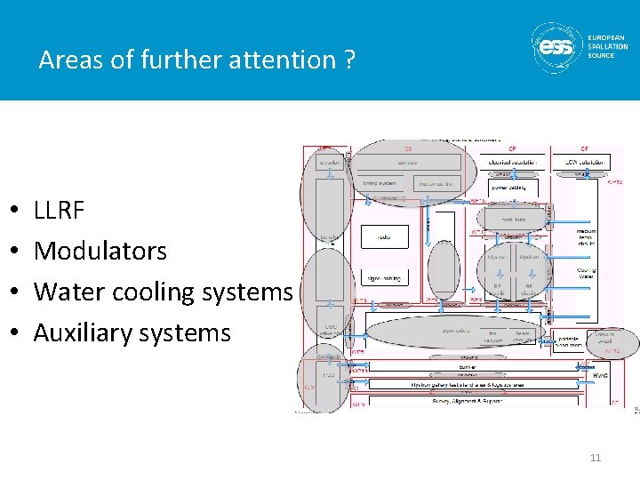 Areas of further attention ? • • LLRF Modulators Water cooling systems Auxiliary systems Areas of further attention ? • • LLRF Modulators Water cooling systems Auxiliary systems