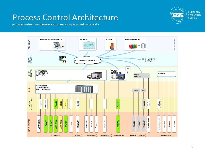 Process Control Architecture picture taken from ESS-0099046. . ICD between ICS-processand Test Stand 2 Process Control Architecture picture taken from ESS-0099046. . ICD between ICS-processand Test Stand 2