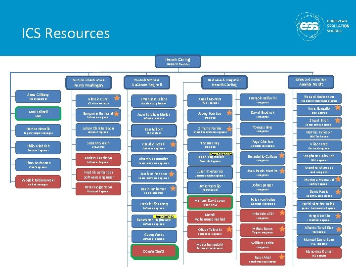 ICS Resources Henrik Carling Head of Division Controls infrastructure Remy Mudingay Anna Gillberg Team ICS Resources Henrik Carling Head of Division Controls infrastructure Remy Mudingay Anna Gillberg Team