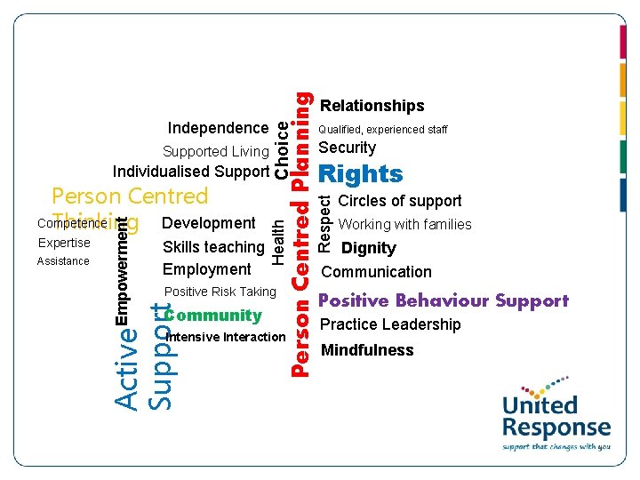 Assistance Skills teaching Employment Positive Risk Taking Community Intensive Interaction Qualified, experienced staff Security