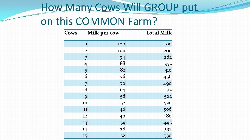 How Many Cows Will GROUP put on this COMMON Farm? Cows Milk per cow