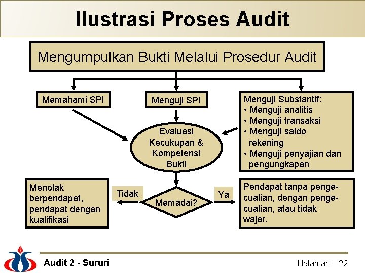 Ilustrasi Proses Audit Mengumpulkan Bukti Melalui Prosedur Audit Memahami SPI Menguji Substantif: • Menguji