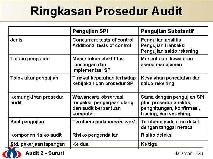 Ringkasan Prosedur Audit Pengujian SPI Pengujian Substantif Jenis Concurrent tests of control Additional tests