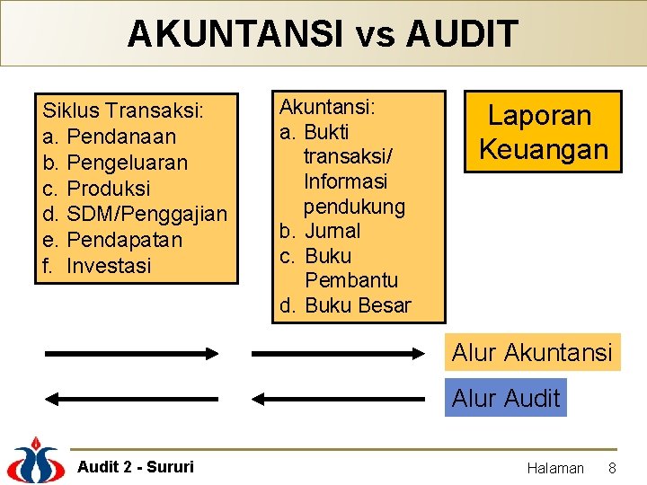 AKUNTANSI vs AUDIT Siklus Transaksi: a. Pendanaan b. Pengeluaran c. Produksi d. SDM/Penggajian e.