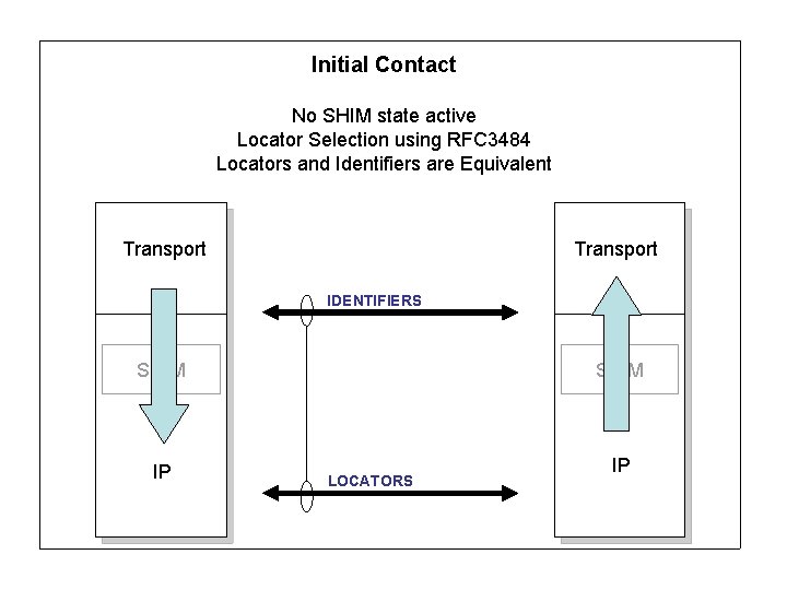 Initial Contact No SHIM state active Locator Selection using RFC 3484 Locators and Identifiers
