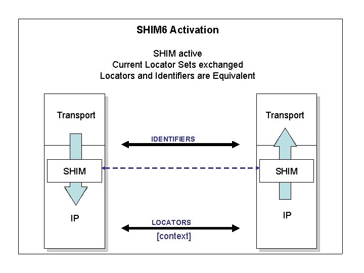 SHIM 6 Activation SHIM active Current Locator Sets exchanged Locators and Identifiers are Equivalent
