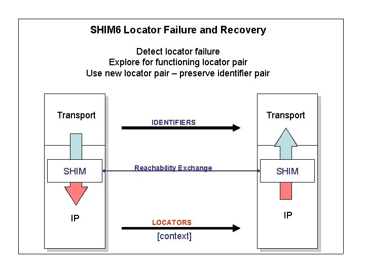 SHIM 6 Locator Failure and Recovery Detect locator failure Explore for functioning locator pair