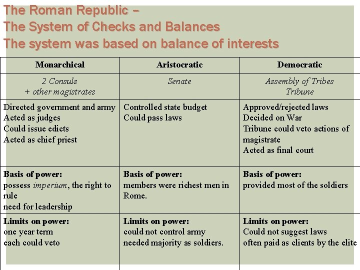 The Roman Republic – The System of Checks and Balances The system was based