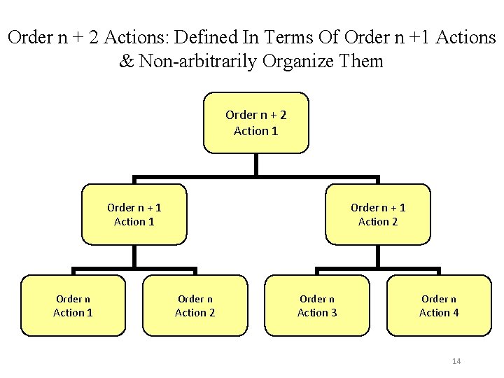 Order n + 2 Actions: Defined In Terms Of Order n +1 Actions & Order n + 2 Actions: Defined In Terms Of Order n +1 Actions &