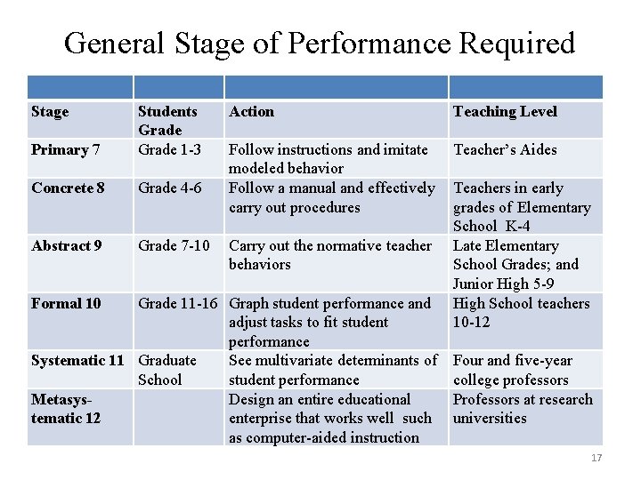 General Stage of Performance Required Stage Primary 7 Students Grade 1 -3 Concrete 8 General Stage of Performance Required Stage Primary 7 Students Grade 1 -3 Concrete 8
