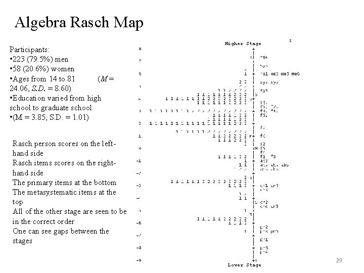 Algebra Rasch Map Participants: • 223 (79. 5%) men • 58 (20. 6%) women Algebra Rasch Map Participants: • 223 (79. 5%) men • 58 (20. 6%) women