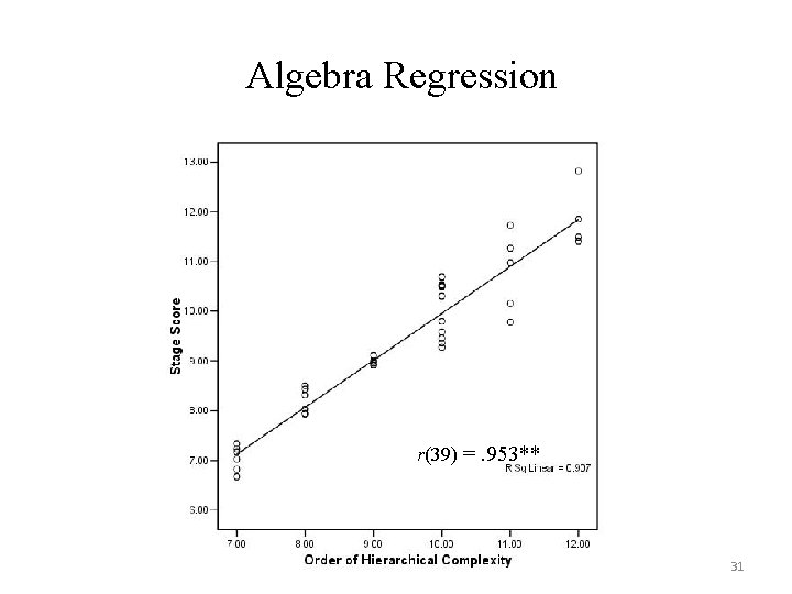 Algebra Regression r(39) =. 953** 31 Algebra Regression r(39) =. 953** 31