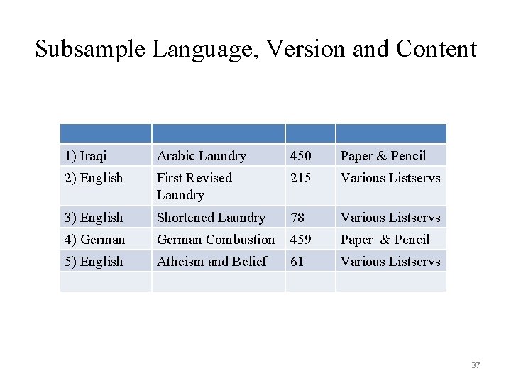 Subsample Language, Version and Content 1) Iraqi Arabic Laundry 450 Paper & Pencil 2) Subsample Language, Version and Content 1) Iraqi Arabic Laundry 450 Paper & Pencil 2)