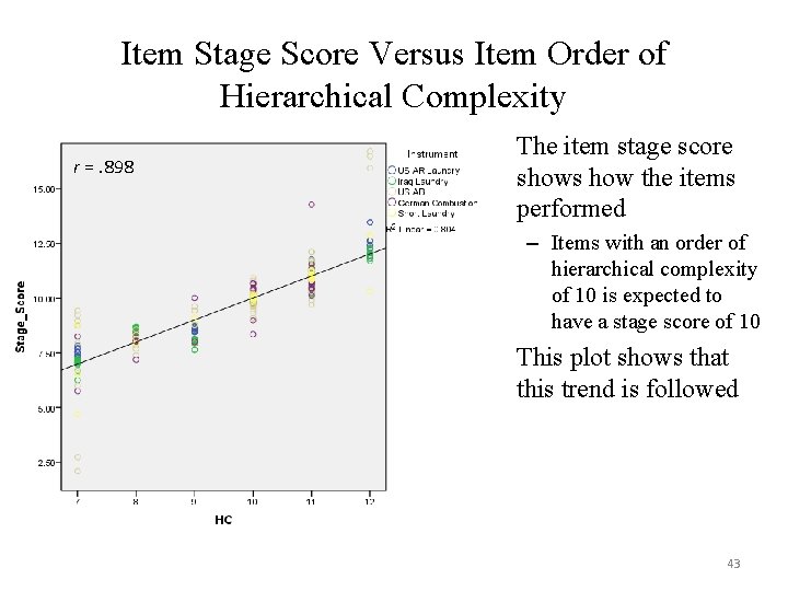 Item Stage Score Versus Item Order of Hierarchical Complexity r =. 898 • The Item Stage Score Versus Item Order of Hierarchical Complexity r =. 898 • The