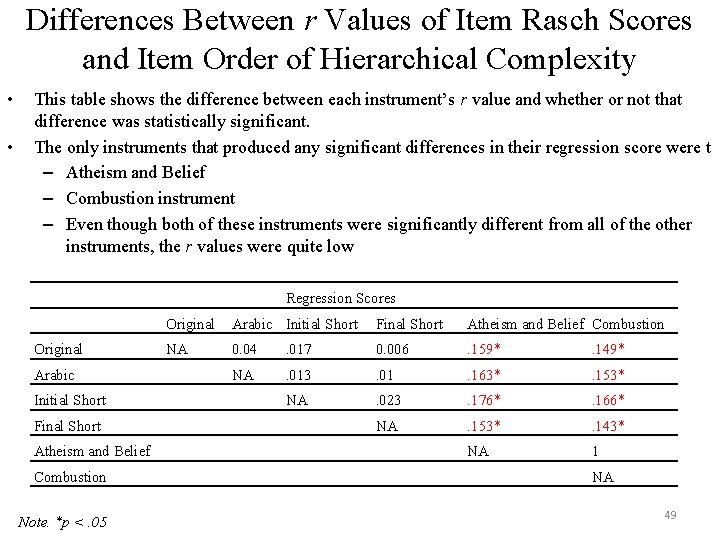 Differences Between r Values of Item Rasch Scores and Item Order of Hierarchical Complexity Differences Between r Values of Item Rasch Scores and Item Order of Hierarchical Complexity