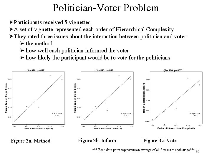 Politician-Voter Problem ØParticipants received 5 vignettes ØA set of vignette represented each order of Politician-Voter Problem ØParticipants received 5 vignettes ØA set of vignette represented each order of