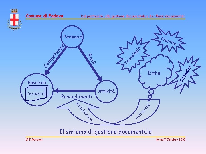 Comune di Padova Dal protocollo, alla gestione documentale e dei flussi documentali Persone Nor