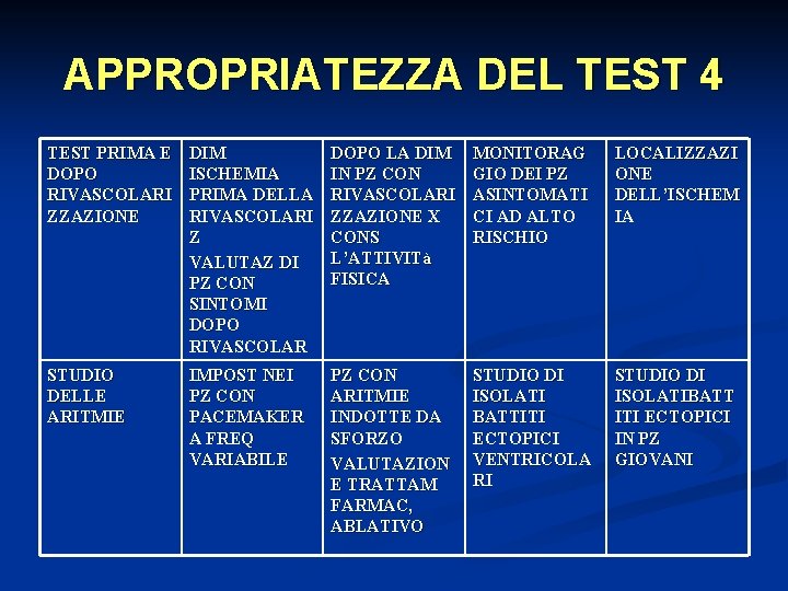 APPROPRIATEZZA DEL TEST 4 TEST PRIMA E DOPO RIVASCOLARI ZZAZIONE DIM ISCHEMIA PRIMA DELLA