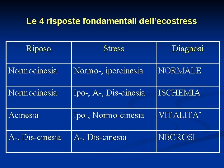 Le 4 risposte fondamentali dell’ecostress Riposo Stress Diagnosi Normocinesia Normo-, ipercinesia NORMALE Normocinesia Ipo-,