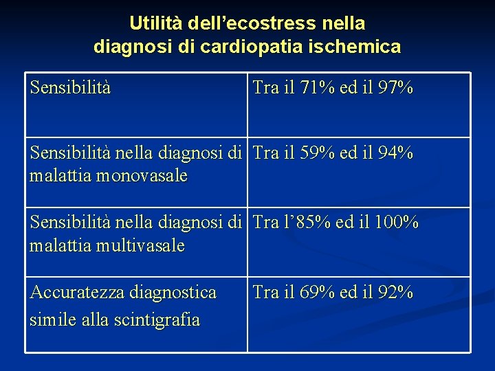 Utilità dell’ecostress nella diagnosi di cardiopatia ischemica Sensibilità Tra il 71% ed il 97%