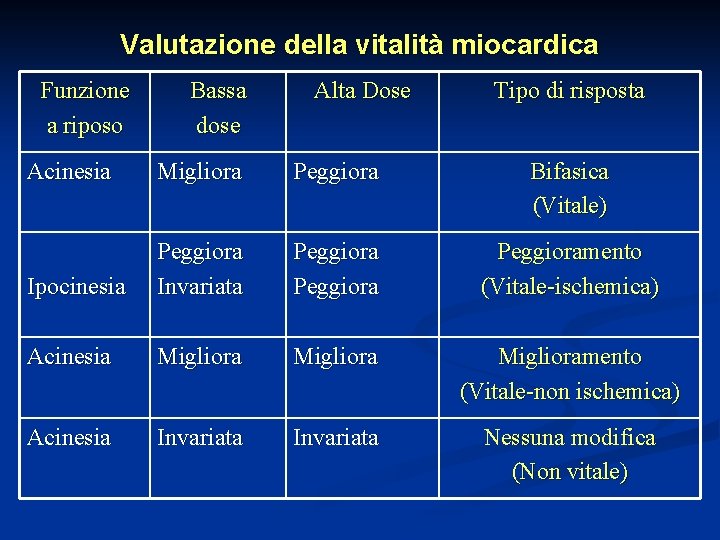 Valutazione della vitalità miocardica Funzione a riposo Bassa dose Alta Dose Tipo di risposta