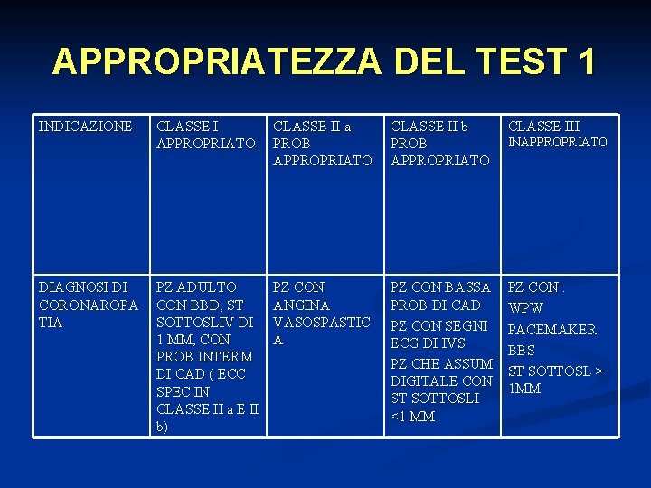 APPROPRIATEZZA DEL TEST 1 INDICAZIONE DIAGNOSI DI CORONAROPA TIA CLASSE I APPROPRIATO CLASSE II
