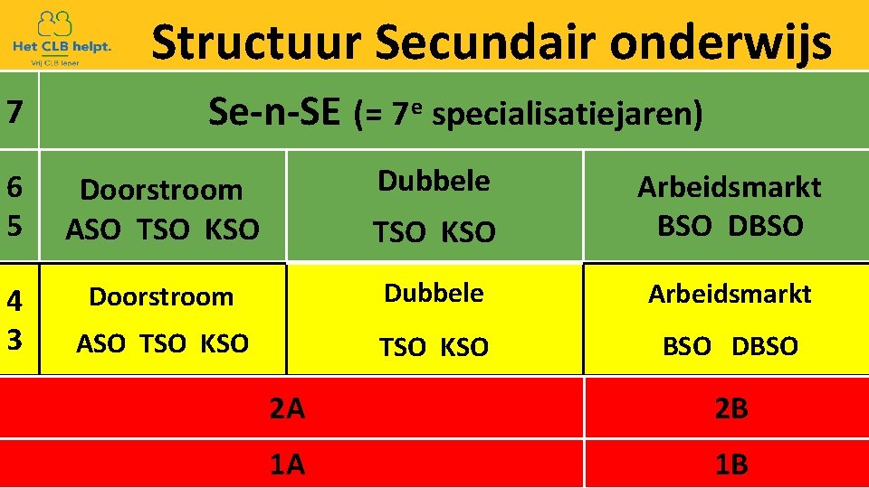 Structuur Secundair onderwijs 7 Se-n-SE (= 7 e specialisatiejaren) Dubbele 6 5 Doorstroom ASO