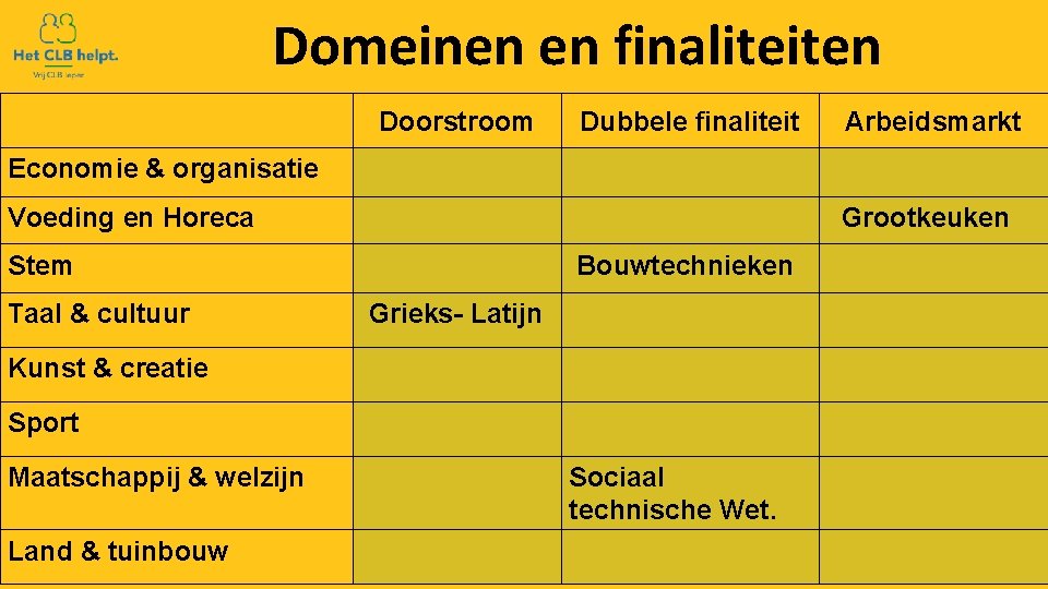 Domeinen en finaliteiten Doorstroom Dubbele finaliteit Arbeidsmarkt Economie & organisatie Voeding en Horeca Grootkeuken