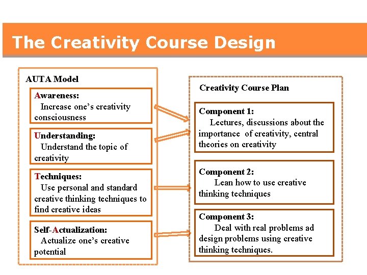 The Creativity Course Design AUTA Model Awareness: Increase one’s creativity consciousness Understanding: Understand the
