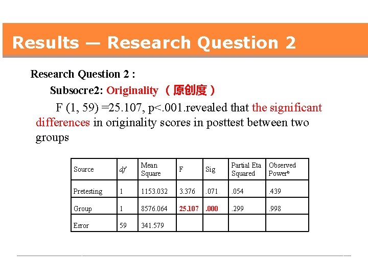 Results — Research Question 2 : Subsocre 2: Originality （原创度） F (1, 59) =25.