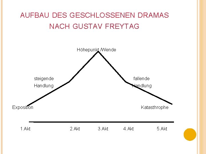 AUFBAU DES GESCHLOSSENEN DRAMAS NACH GUSTAV FREYTAG Höhepunkt /Wende steigende fallende Handlung Exposition 1.