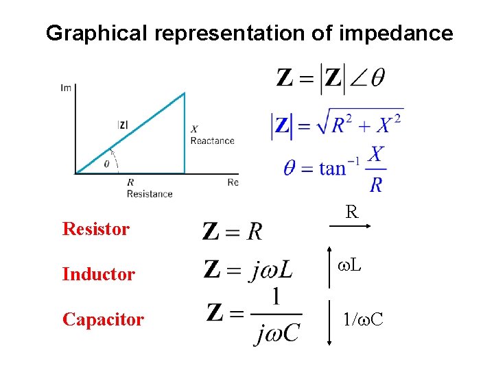 Graphical representation of impedance Resistor R Inductor L Capacitor 1/ C 