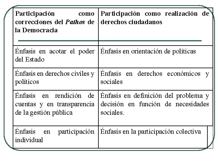 Participación como realización de correcciones del Pathos de derechos ciudadanos la Democracia Énfasis en