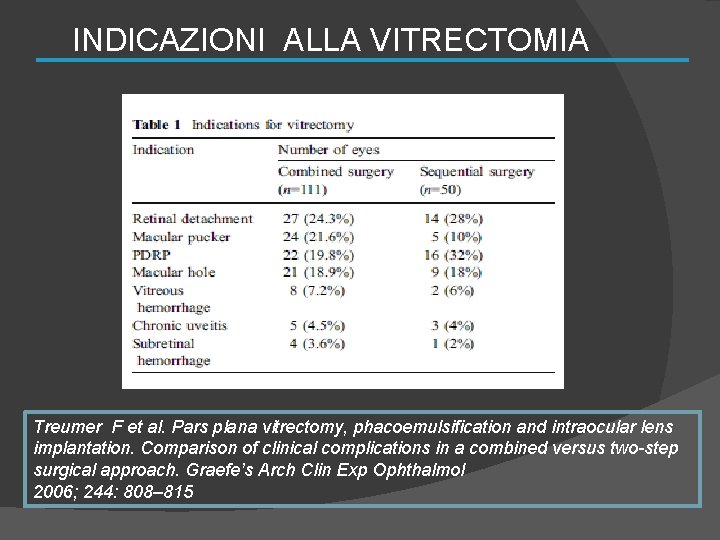 INDICAZIONI ALLA VITRECTOMIA Treumer F et al. Pars plana vitrectomy, phacoemulsification and intraocular lens