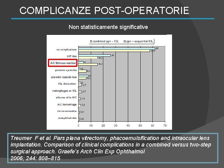 COMPLICANZE POST-OPERATORIE Non statisticamente significative Treumer F et al. Pars plana vitrectomy, phacoemulsification and