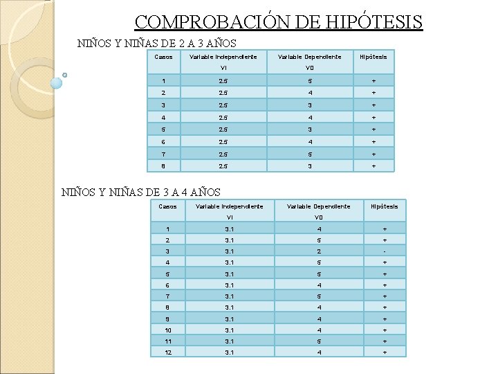 COMPROBACIÓN DE HIPÓTESIS NIÑOS Y NIÑAS DE 2 A 3 AÑOS Casos Variable Independiente