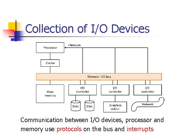 Collection of I/O Devices Communication between I/O devices, processor and memory use protocols on