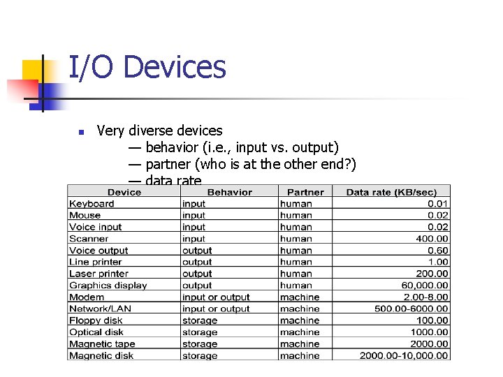 I/O Devices n Very diverse devices — behavior (i. e. , input vs. output)