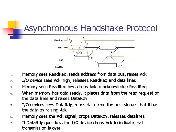 Asynchronous Handshake Protocol 1. 2. 3. 4. 5. 6. 7. Memory sees Read. Req,