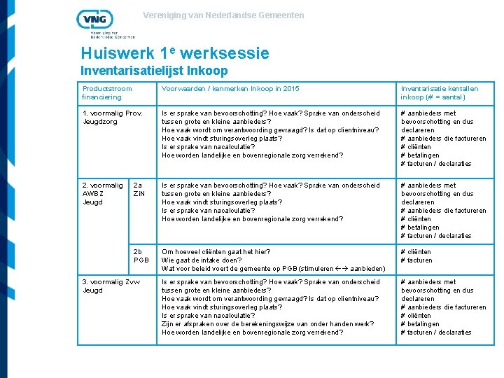 Vereniging van Nederlandse Gemeenten Huiswerk 1 e werksessie Inventarisatielijst Inkoop Productstroom financiering Voorwaarden /