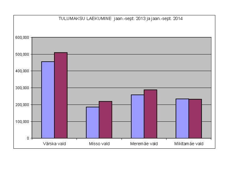 TULUMAKSU LAEKUMINE jaan. -sept. 2013 ja jaan. -sept. 2014 600, 000 500, 000 400,