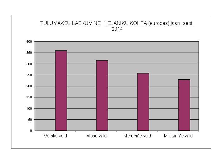 TULUMAKSU LAEKUMINE 1 ELANIKU KOHTA (eurodes) jaan. -sept. 2014 400 350 300 250 200