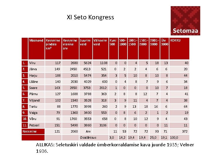 XI Seto Kongress Maakond Keskmine Suurim Väikseim Kuni 500– 1001– 1501– 2001– Üle KOKKU