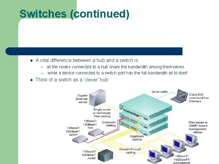 Switches (continued) l A vital difference between a hub and a switch is –