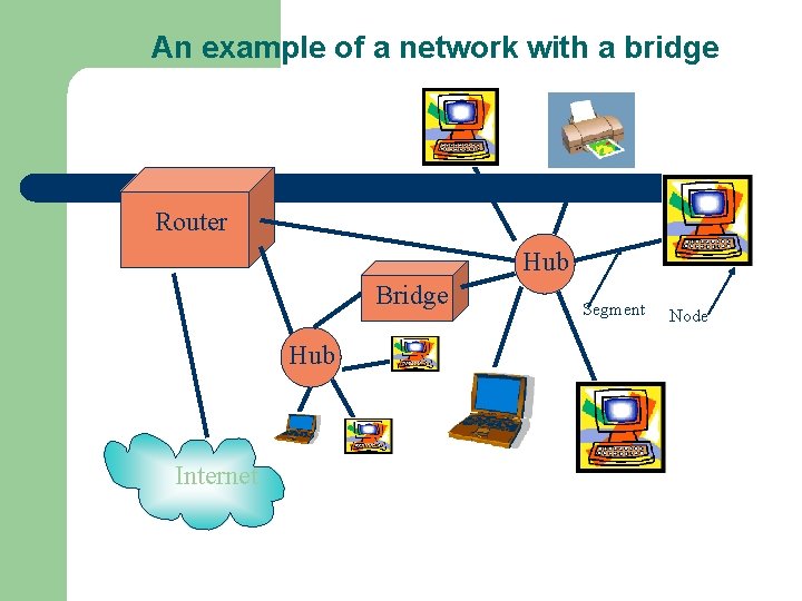 An example of a network with a bridge Router Hub Bridge Hub Internet Segment
