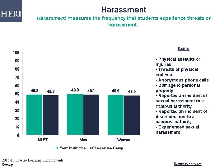 Harassment measures the frequency that students experience threats or harassment. Items 100 90 80