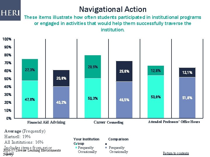 Navigational Action These items illustrate how often students participated in institutional programs or engaged