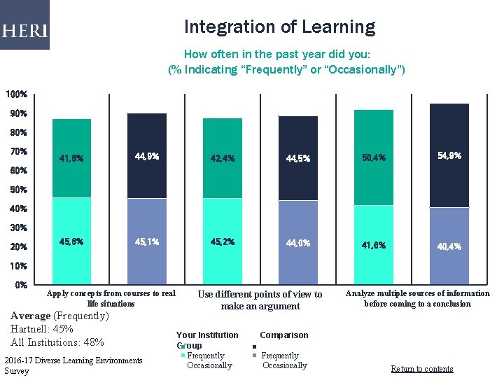 Integration of Learning How often in the past year did you: (% Indicating “Frequently”