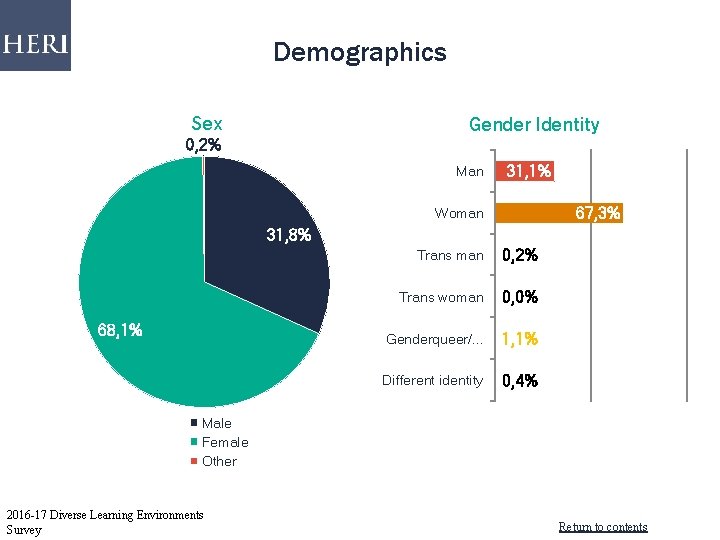 Demographics Sex Gender Identity 0, 2% Man 31, 1% 67, 3% Woman 31, 8%